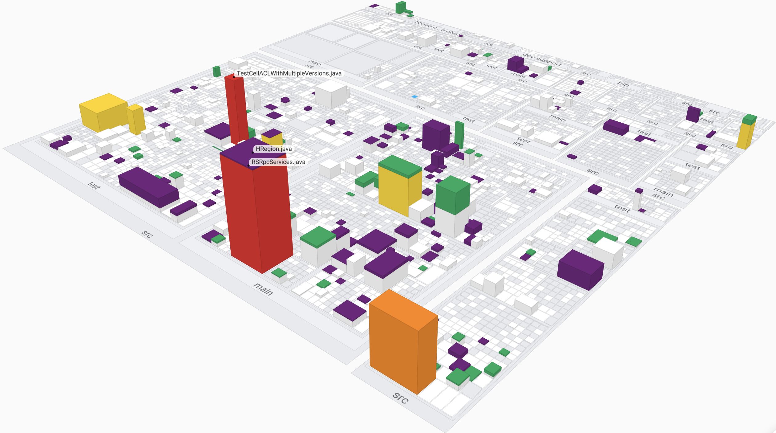 Treemap showing complexity for HBase from Nov 2018 - 2019