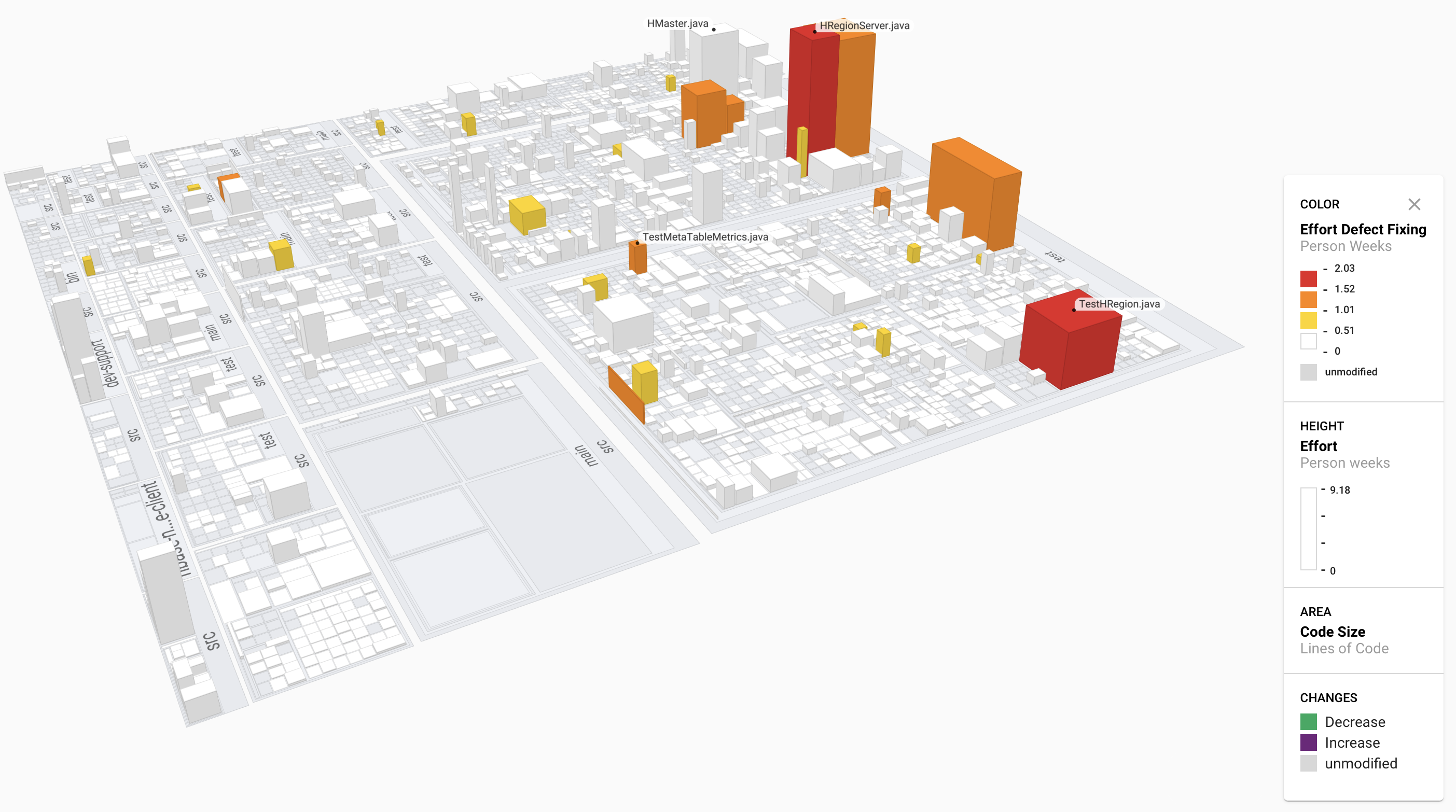 Treemap showing % effort in defect fixing for HBase from Nov 2018 - 2019